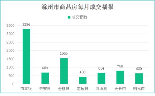 滁州樓市3月報(bào) 網(wǎng)簽8040套創(chuàng)新高，互聯(lián)網(wǎng)銷售成關(guān)鍵引擎