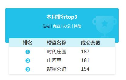 滁州樓市周報(bào) 上周商品房總成交1017套，互聯(lián)網(wǎng)銷售成新亮點(diǎn)