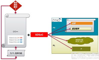 利用SDSOC加速Zynq應用開發(fā)的捷徑